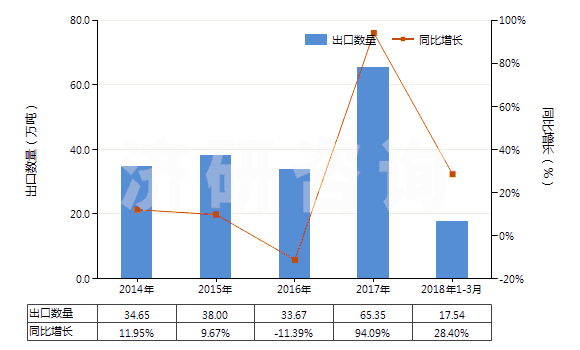 2014-2018年3月中國堿燒鎂(輕燒鎂)(HS25199030)出口量及增速統(tǒng)計(jì) 2014-2018年3月中國堿燒鎂(輕燒鎂)(HS25199030)出口量及增速統(tǒng)計(jì)